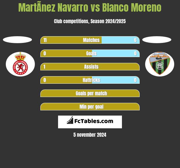 MartÃ­nez Navarro vs Blanco Moreno h2h player stats