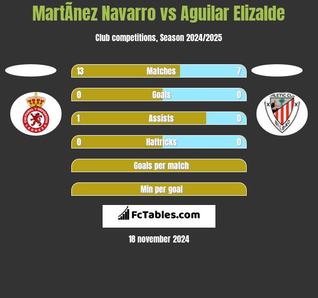 MartÃ­nez Navarro vs Aguilar Elizalde h2h player stats