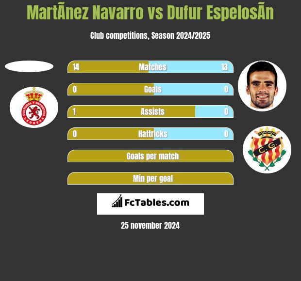 MartÃ­nez Navarro vs Dufur EspelosÃ­n h2h player stats