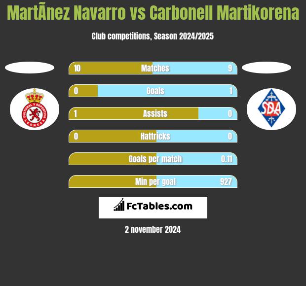 MartÃ­nez Navarro vs Carbonell Martikorena h2h player stats