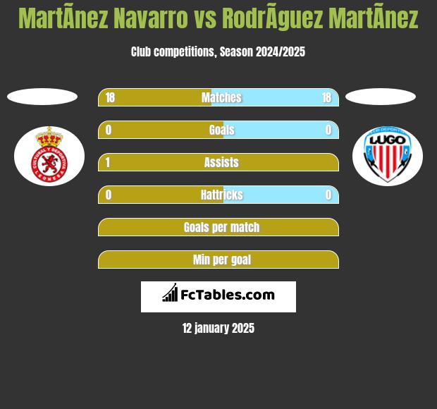 MartÃ­nez Navarro vs RodrÃ­guez MartÃ­nez h2h player stats