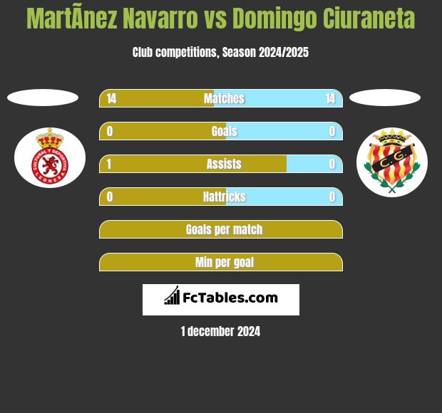 MartÃ­nez Navarro vs Domingo Ciuraneta h2h player stats