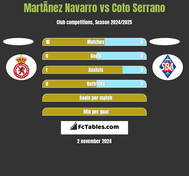 MartÃ­nez Navarro vs Coto Serrano h2h player stats