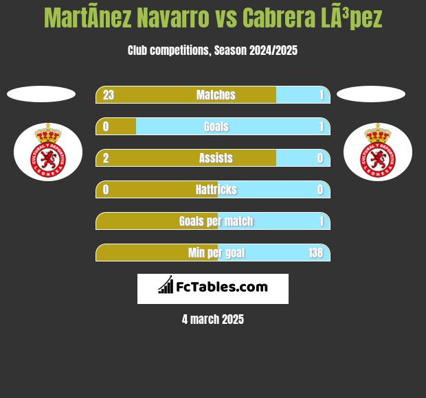 MartÃ­nez Navarro vs Cabrera LÃ³pez h2h player stats