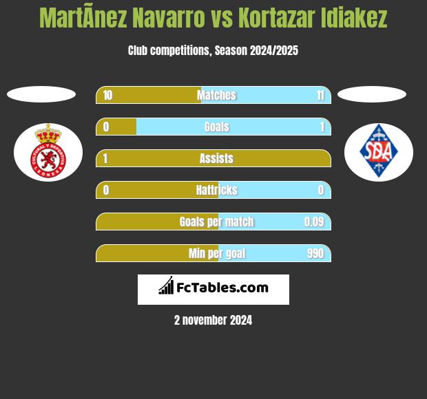 MartÃ­nez Navarro vs Kortazar Idiakez h2h player stats