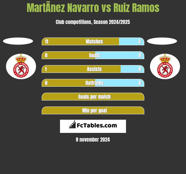 MartÃ­nez Navarro vs Ruiz Ramos h2h player stats