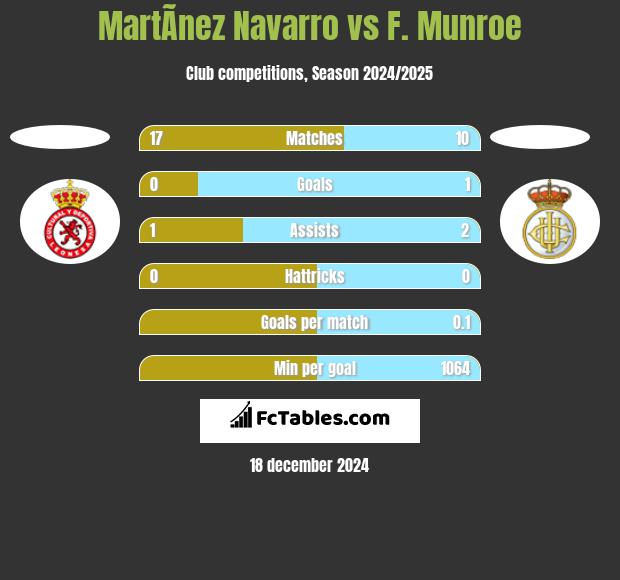 MartÃ­nez Navarro vs F. Munroe h2h player stats