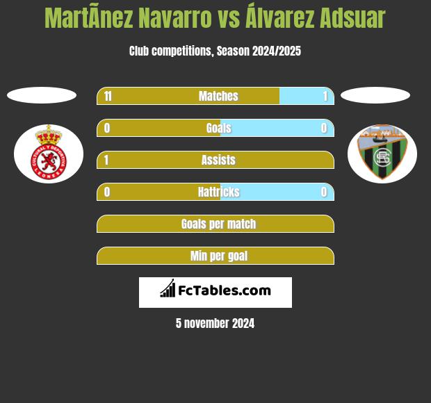 MartÃ­nez Navarro vs Álvarez Adsuar h2h player stats