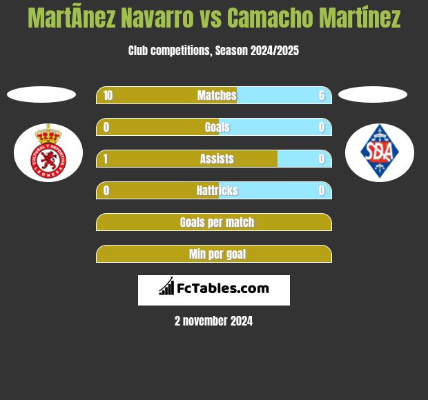 MartÃ­nez Navarro vs Camacho Martínez h2h player stats