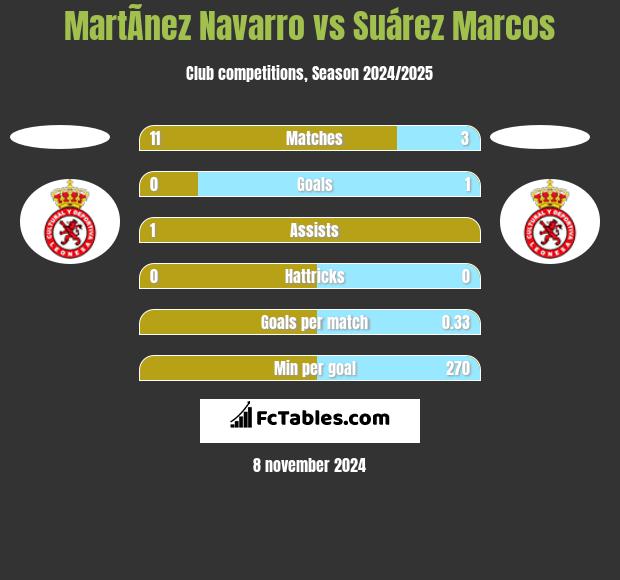 MartÃ­nez Navarro vs Suárez Marcos h2h player stats