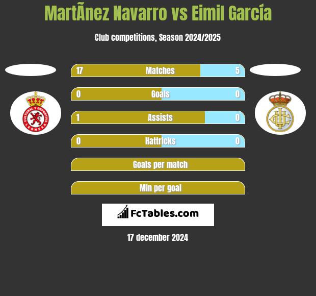 MartÃ­nez Navarro vs Eimil García h2h player stats