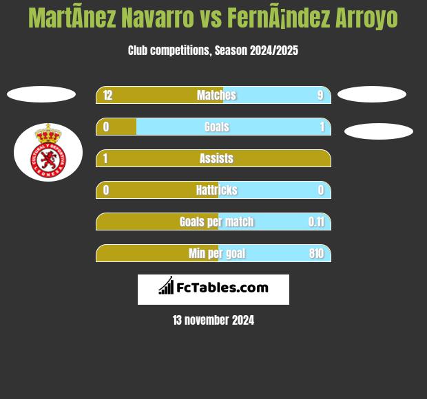 MartÃ­nez Navarro vs FernÃ¡ndez Arroyo h2h player stats