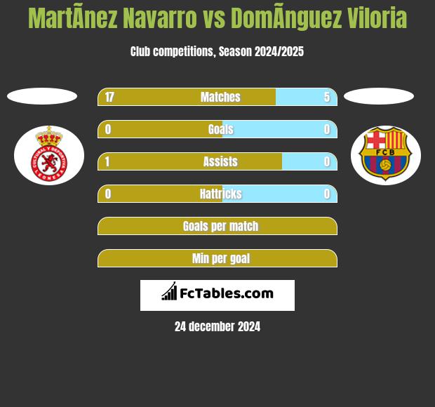 MartÃ­nez Navarro vs DomÃ­nguez Viloria h2h player stats