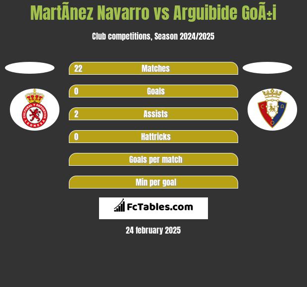 MartÃ­nez Navarro vs Arguibide GoÃ±i h2h player stats