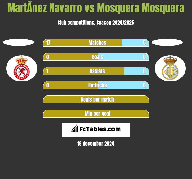 MartÃ­nez Navarro vs Mosquera Mosquera h2h player stats