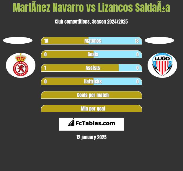 MartÃ­nez Navarro vs Lizancos SaldaÃ±a h2h player stats