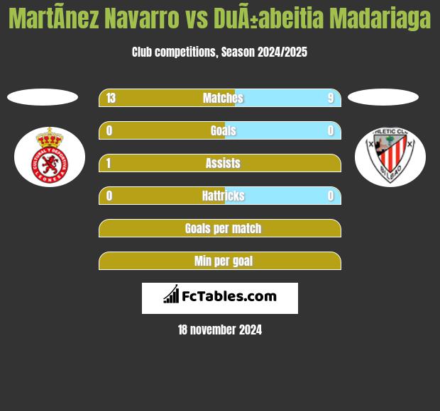 MartÃ­nez Navarro vs DuÃ±abeitia Madariaga h2h player stats