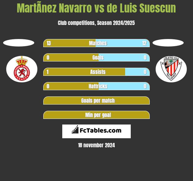 MartÃ­nez Navarro vs de Luis Suescun h2h player stats