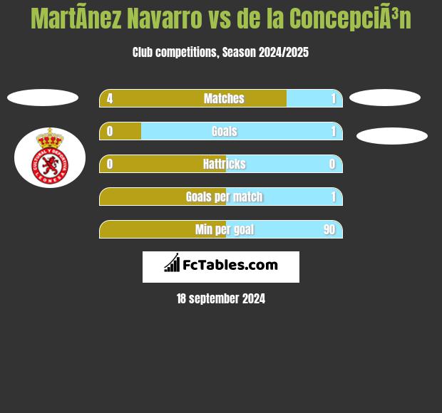 MartÃ­nez Navarro vs de la ConcepciÃ³n h2h player stats