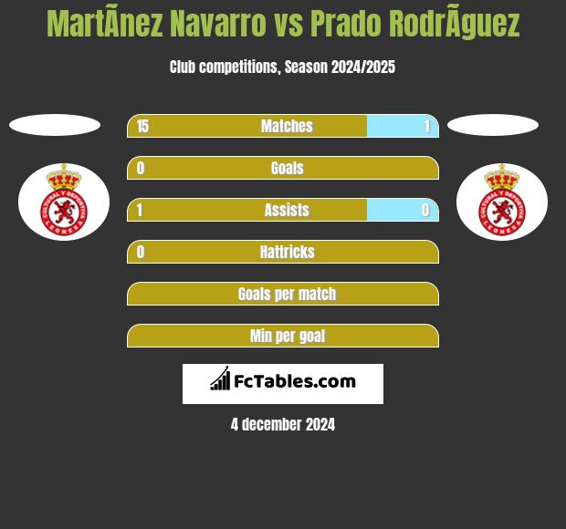 MartÃ­nez Navarro vs Prado RodrÃ­guez h2h player stats