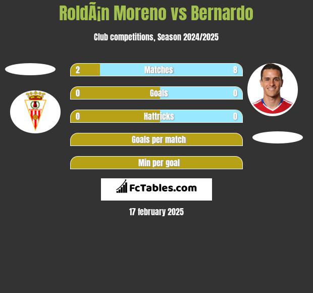 RoldÃ¡n Moreno vs Bernardo h2h player stats