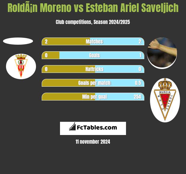 RoldÃ¡n Moreno vs Esteban Ariel Saveljich h2h player stats