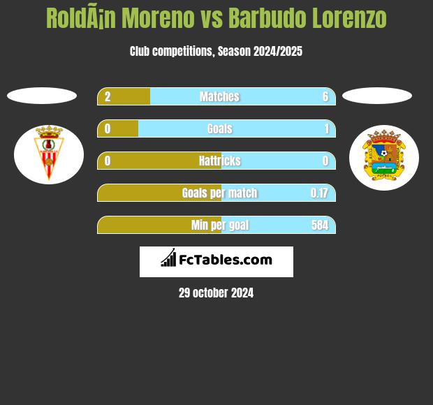 RoldÃ¡n Moreno vs Barbudo Lorenzo h2h player stats