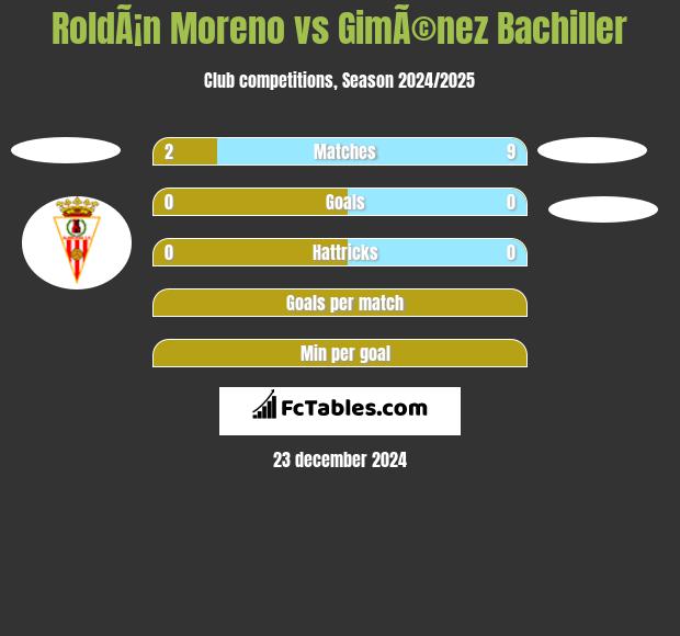 RoldÃ¡n Moreno vs GimÃ©nez Bachiller h2h player stats