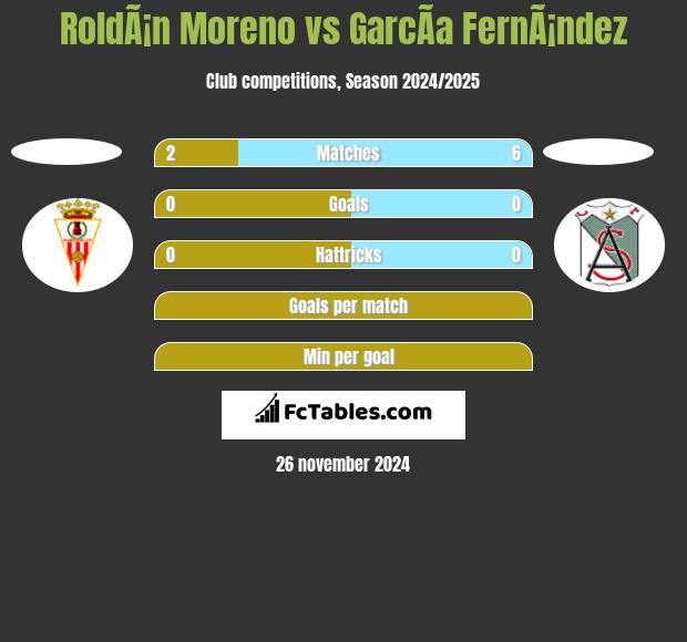 RoldÃ¡n Moreno vs GarcÃ­a FernÃ¡ndez h2h player stats