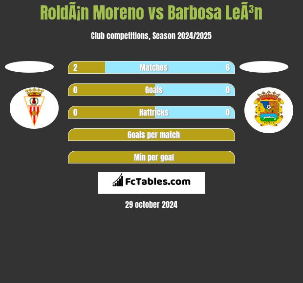 RoldÃ¡n Moreno vs Barbosa LeÃ³n h2h player stats