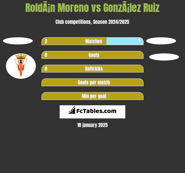 RoldÃ¡n Moreno vs GonzÃ¡lez Ruiz h2h player stats