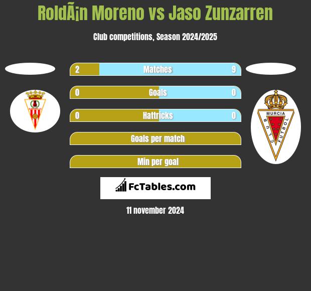 RoldÃ¡n Moreno vs Jaso Zunzarren h2h player stats