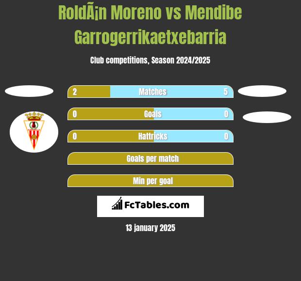 RoldÃ¡n Moreno vs Mendibe Garrogerrikaetxebarria h2h player stats