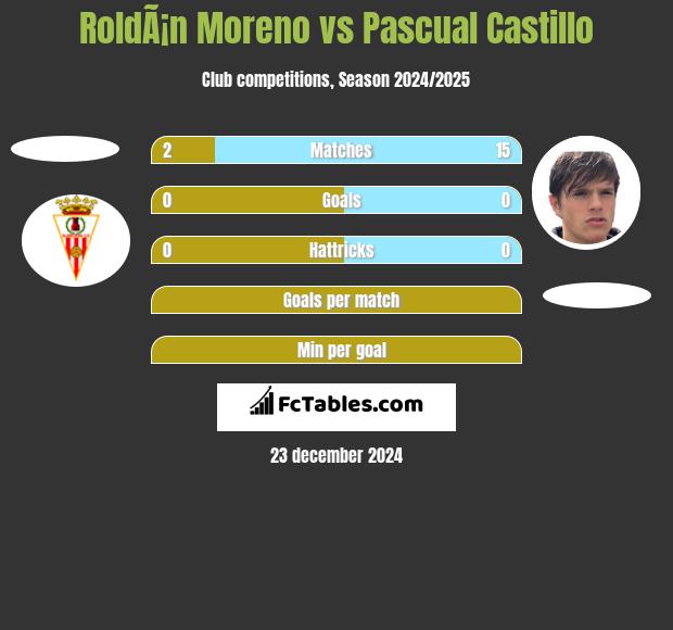 RoldÃ¡n Moreno vs Pascual Castillo h2h player stats