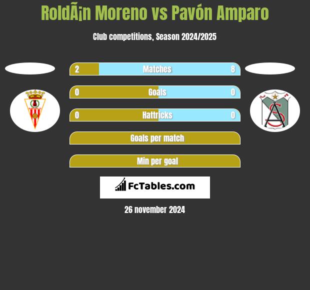 RoldÃ¡n Moreno vs Pavón Amparo h2h player stats