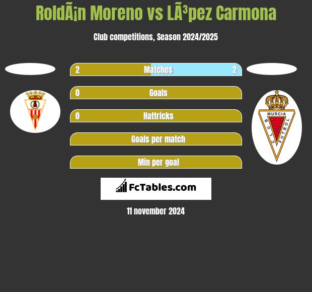 RoldÃ¡n Moreno vs LÃ³pez Carmona h2h player stats