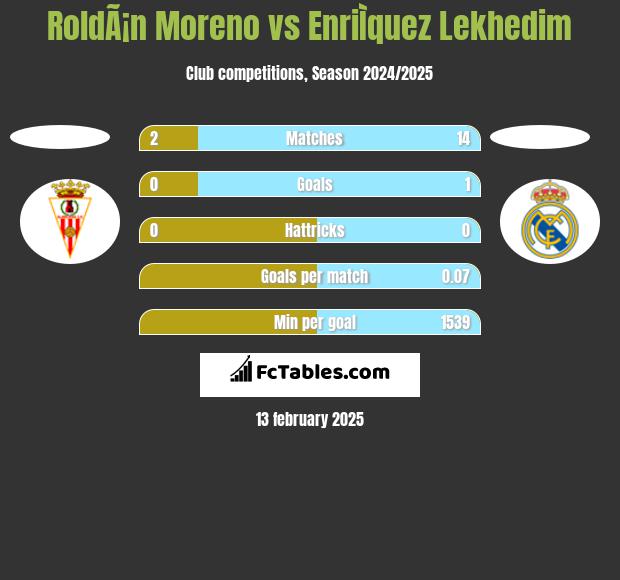 RoldÃ¡n Moreno vs EnriÌquez Lekhedim h2h player stats