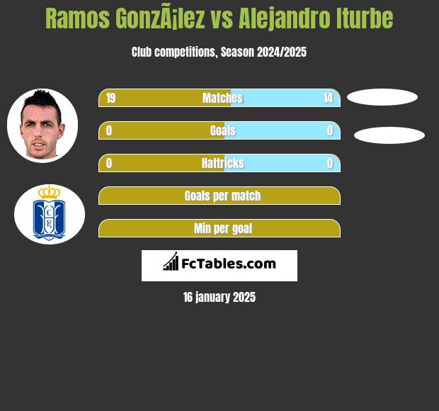 Ramos GonzÃ¡lez vs Alejandro Iturbe h2h player stats