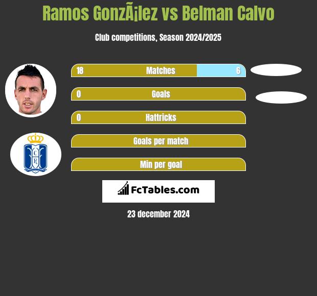 Ramos GonzÃ¡lez vs Belman Calvo h2h player stats