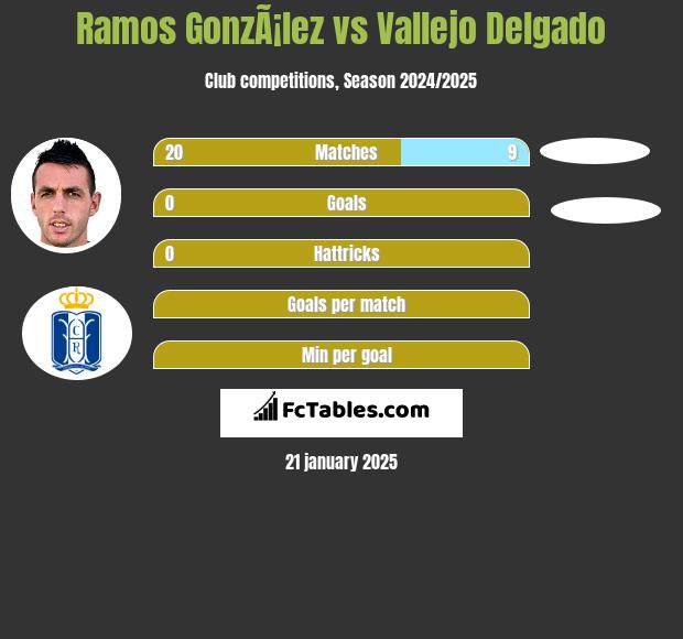 Ramos GonzÃ¡lez vs Vallejo Delgado h2h player stats