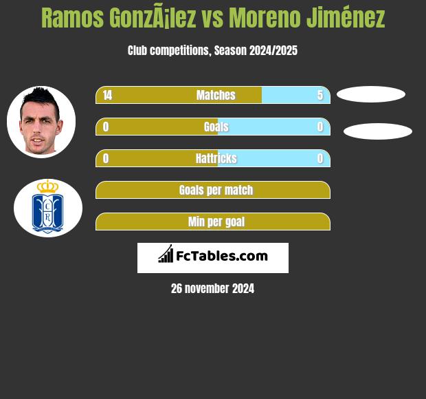 Ramos GonzÃ¡lez vs Moreno Jiménez h2h player stats