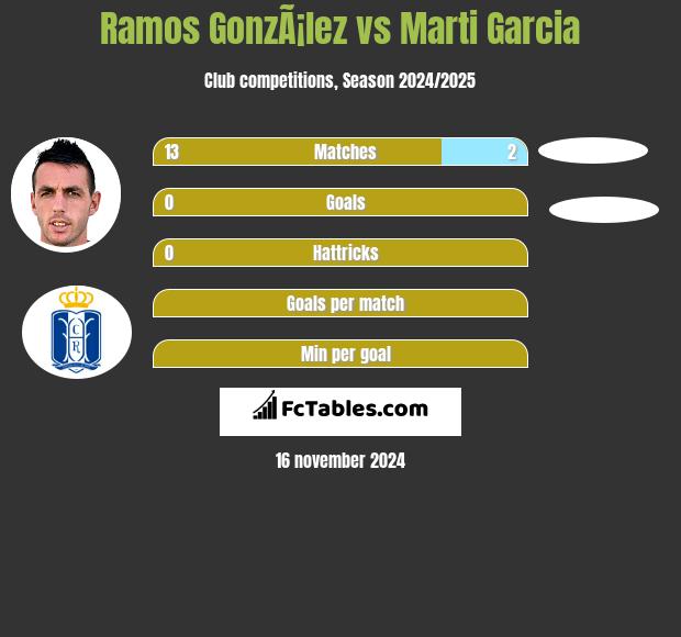 Ramos GonzÃ¡lez vs Marti Garcia h2h player stats