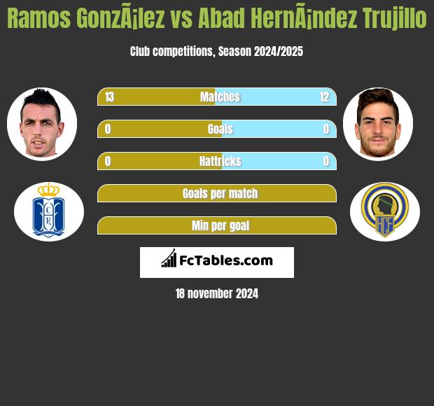 Ramos GonzÃ¡lez vs Abad HernÃ¡ndez Trujillo h2h player stats