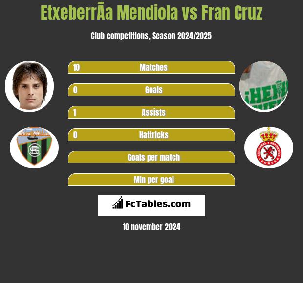 EtxeberrÃ­a Mendiola vs Fran Cruz h2h player stats