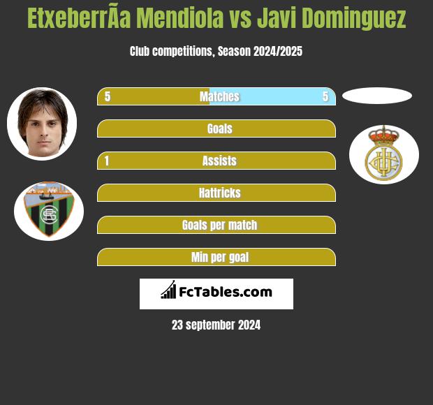 EtxeberrÃ­a Mendiola vs Javi Dominguez h2h player stats