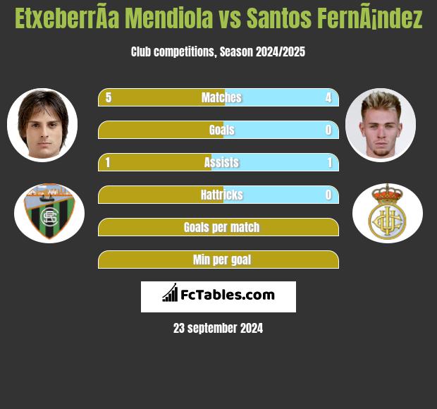 EtxeberrÃ­a Mendiola vs Santos FernÃ¡ndez h2h player stats