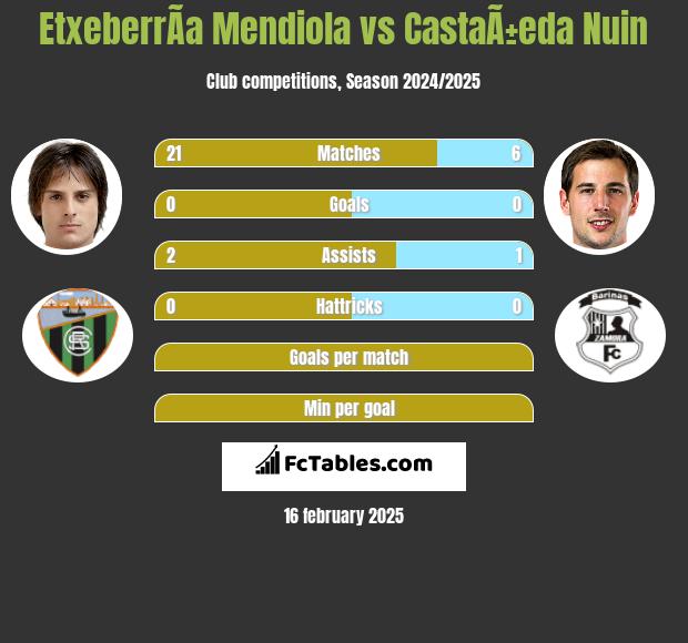 EtxeberrÃ­a Mendiola vs CastaÃ±eda Nuin h2h player stats