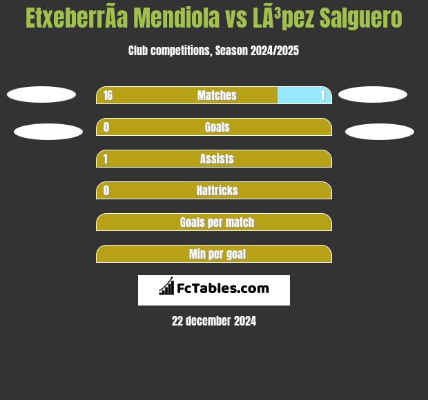 EtxeberrÃ­a Mendiola vs LÃ³pez Salguero h2h player stats