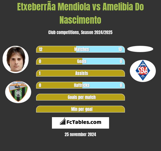 EtxeberrÃ­a Mendiola vs Amelibia Do Nascimento h2h player stats