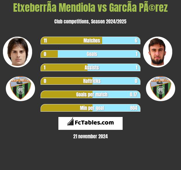 EtxeberrÃ­a Mendiola vs GarcÃ­a PÃ©rez h2h player stats